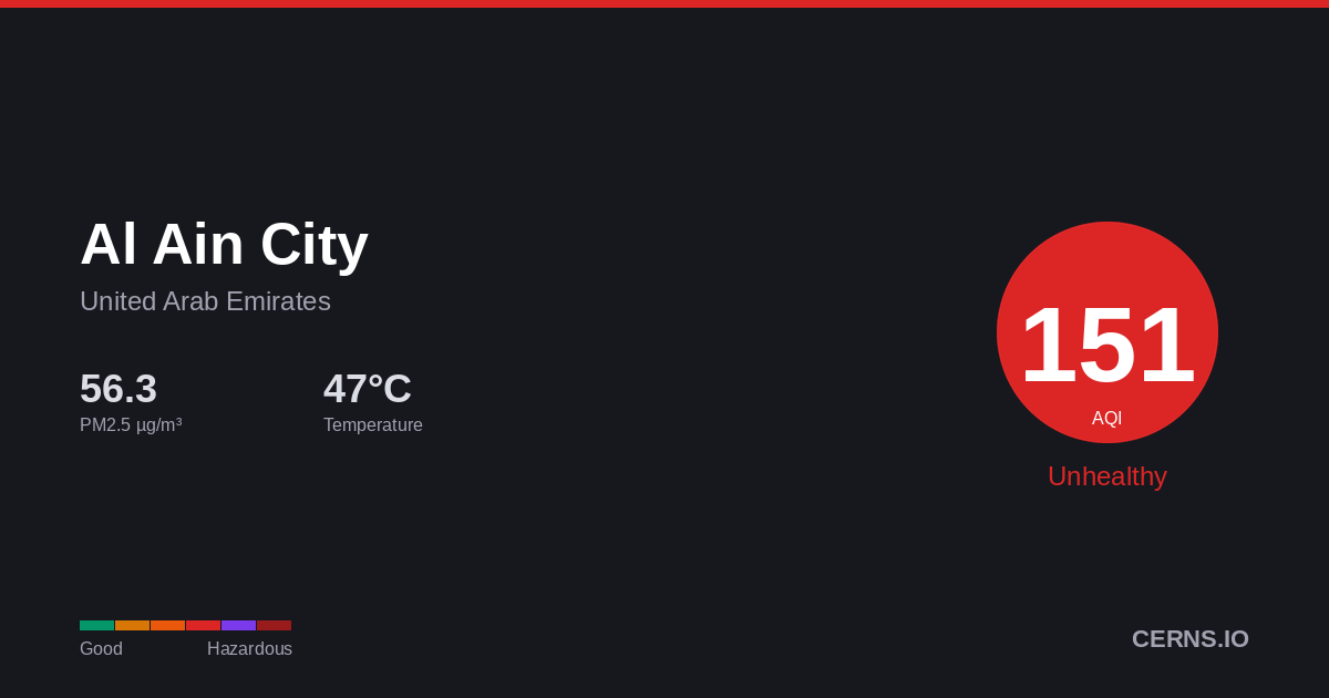 Air quality card for Al Ain City, United Arab Emirates