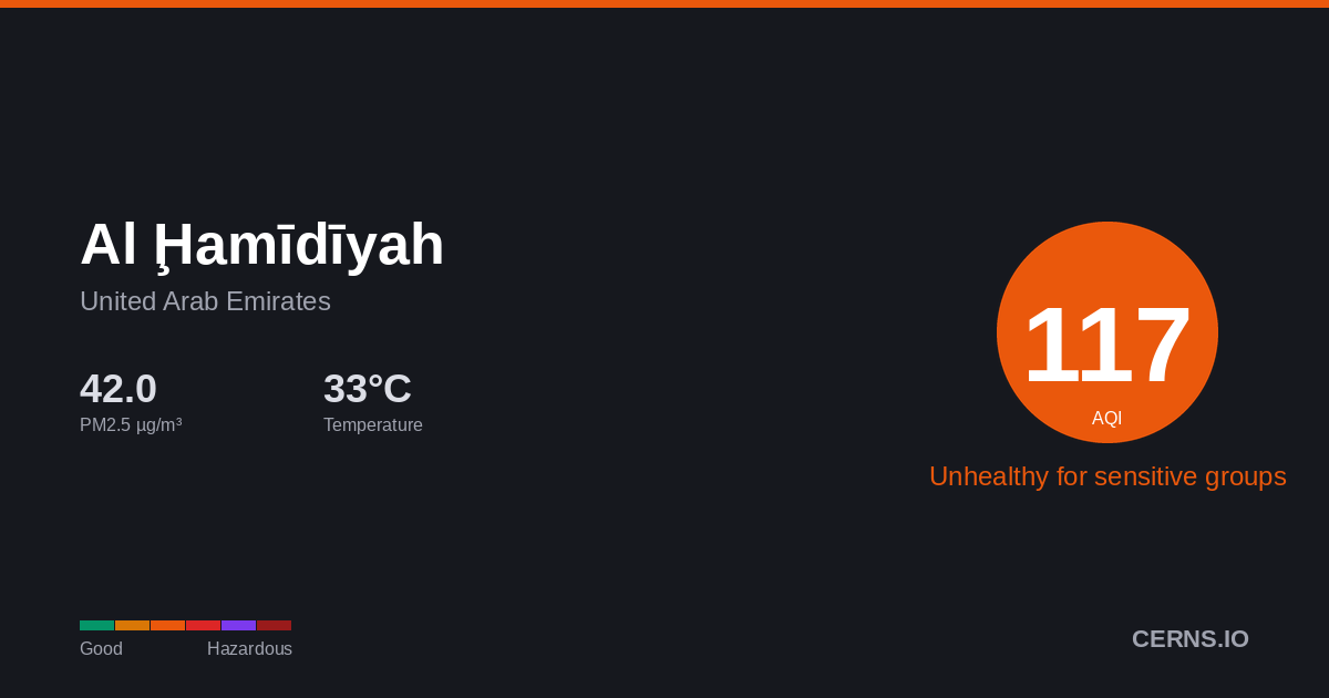 Air quality card for Al Ḩamīdīyah, United Arab Emirates