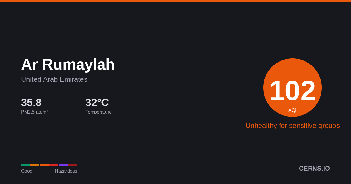 Air quality card for Ar Rumaylah, United Arab Emirates
