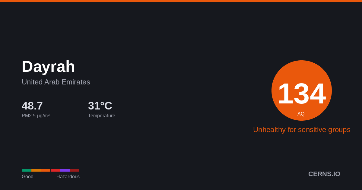 Air quality card for Dayrah, United Arab Emirates