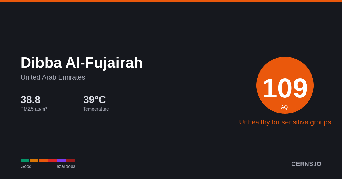Air quality card for Dibba Al-Fujairah, United Arab Emirates