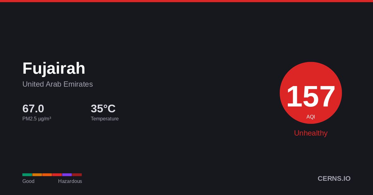 Air quality card for Fujairah, United Arab Emirates