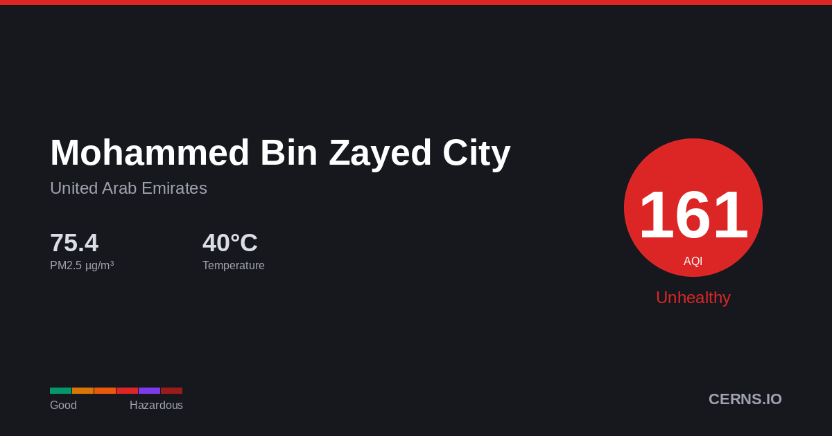 Air quality card for Mohammed Bin Zayed City, United Arab Emirates