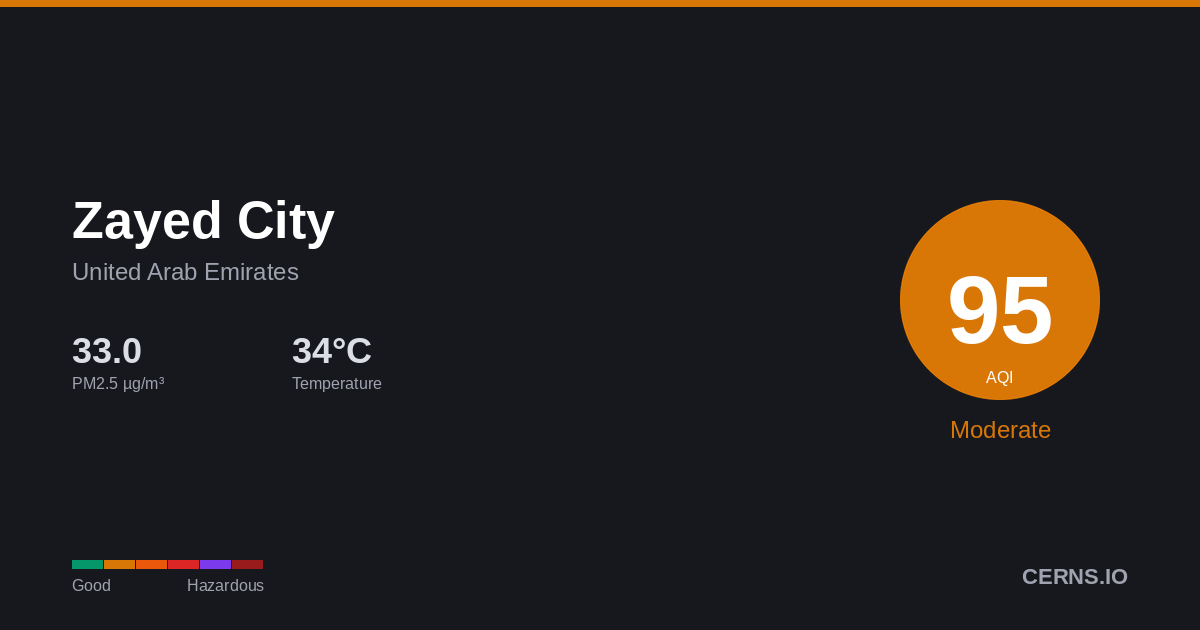 Air quality card for Zayed City, United Arab Emirates
