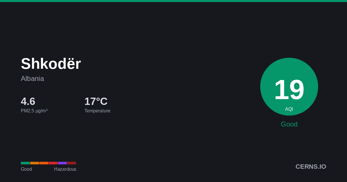 Air quality card for Shkodër, Albania