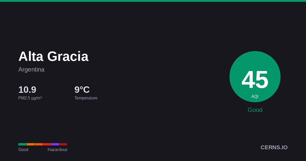 Air quality card for Alta Gracia, Argentina