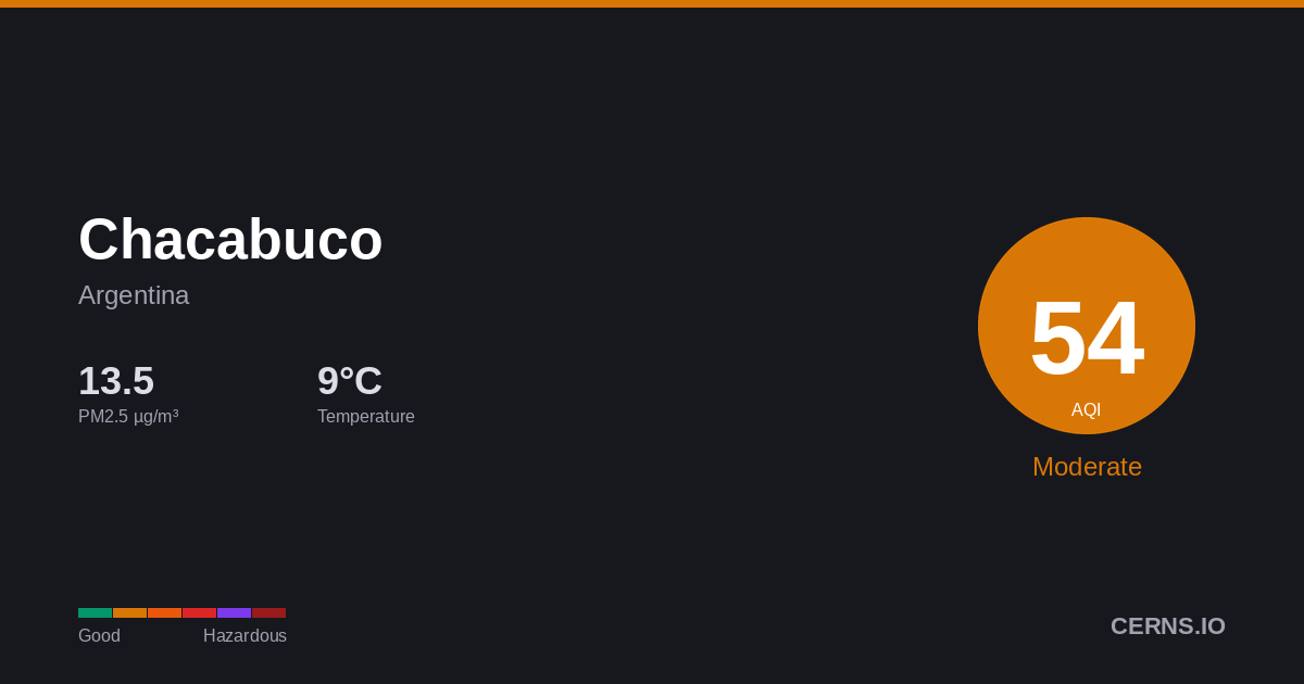 Air quality card for Chacabuco, Argentina