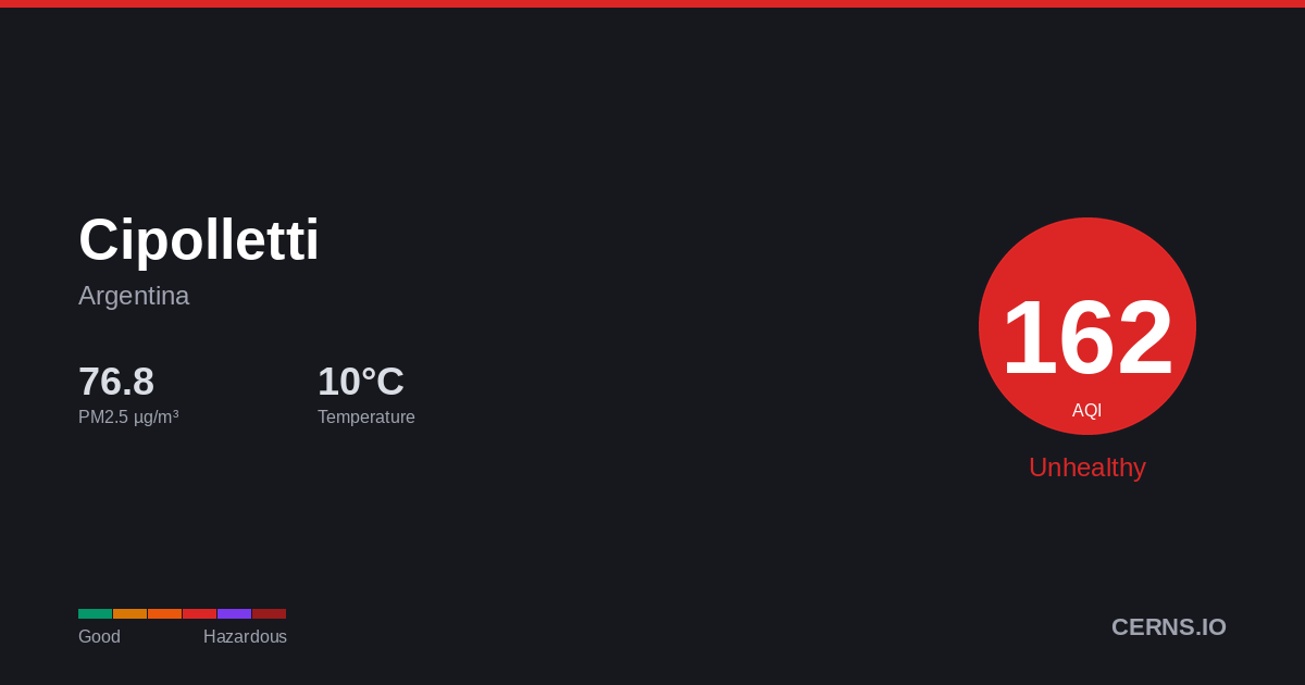 Air quality card for Cipolletti, Argentina
