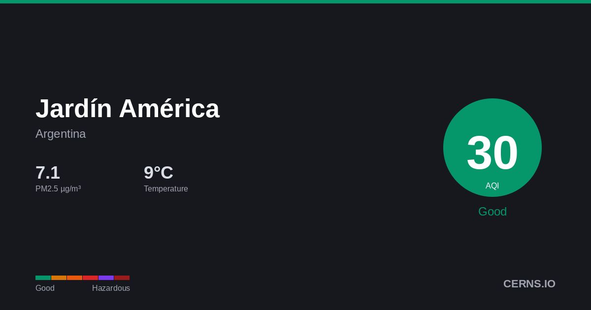 Air quality card for Jardín América, Argentina