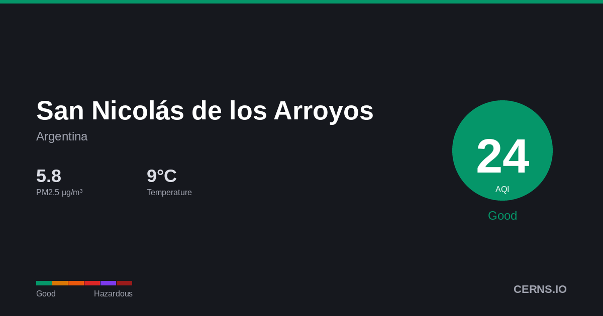 Air quality card for San Nicolás de los Arroyos, Argentina