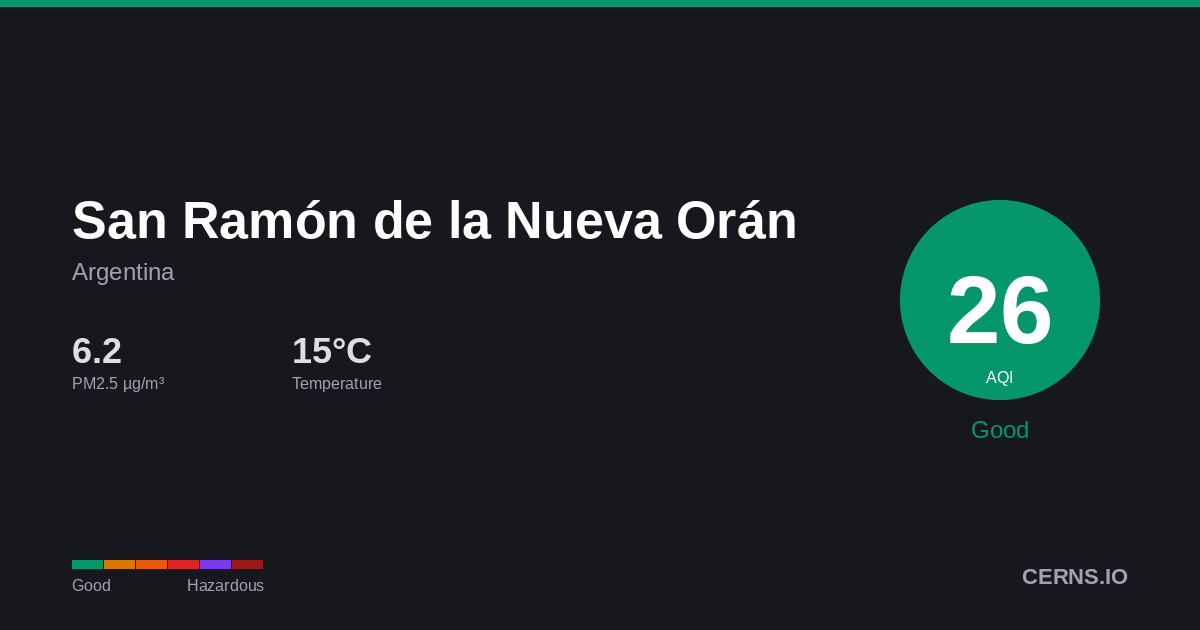 Air quality card for San Ramón de la Nueva Orán, Argentina