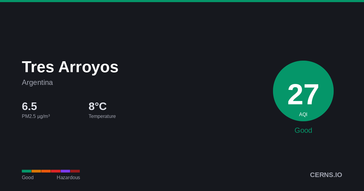 Air quality card for Tres Arroyos, Argentina