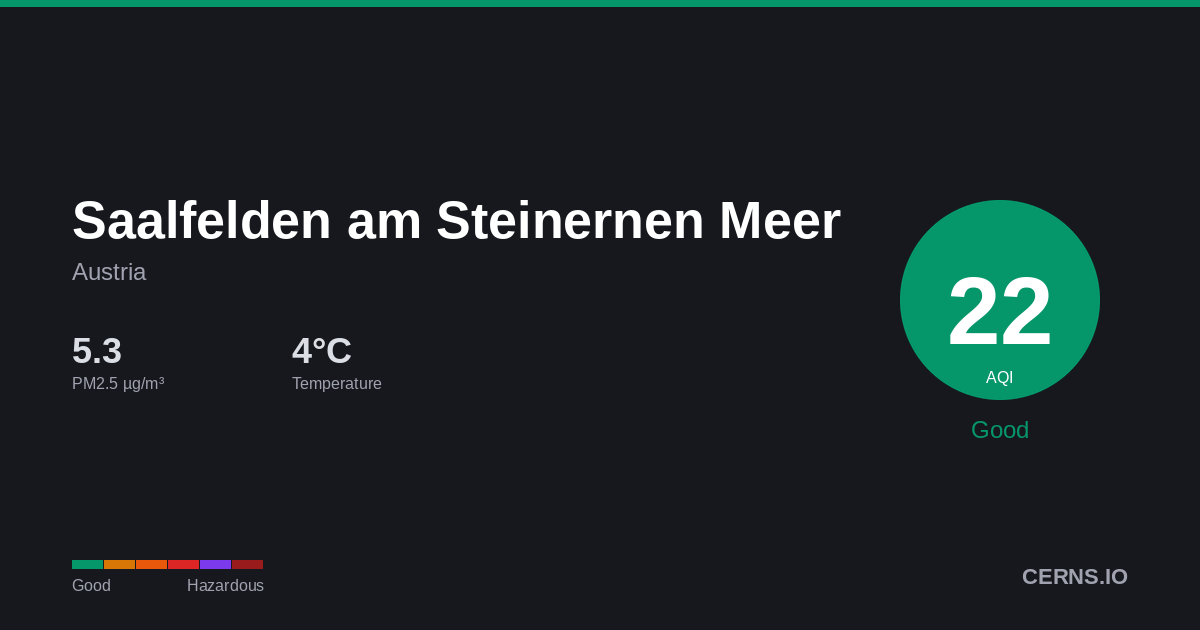 Air quality card for Saalfelden am Steinernen Meer, Austria
