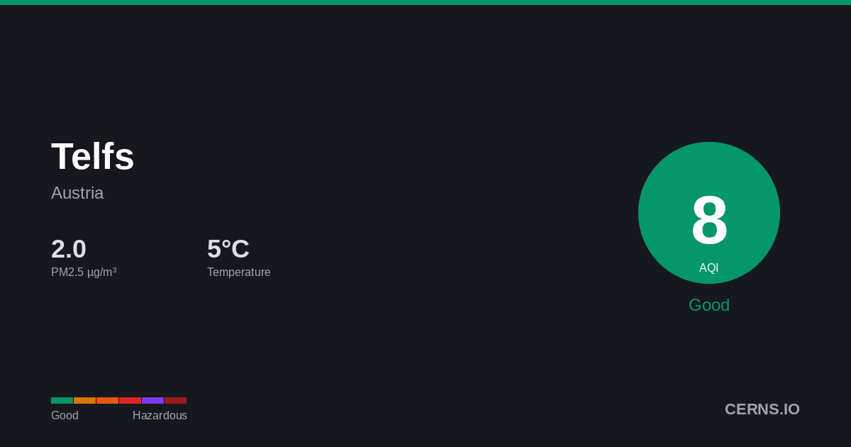 Air quality card for Telfs, Austria