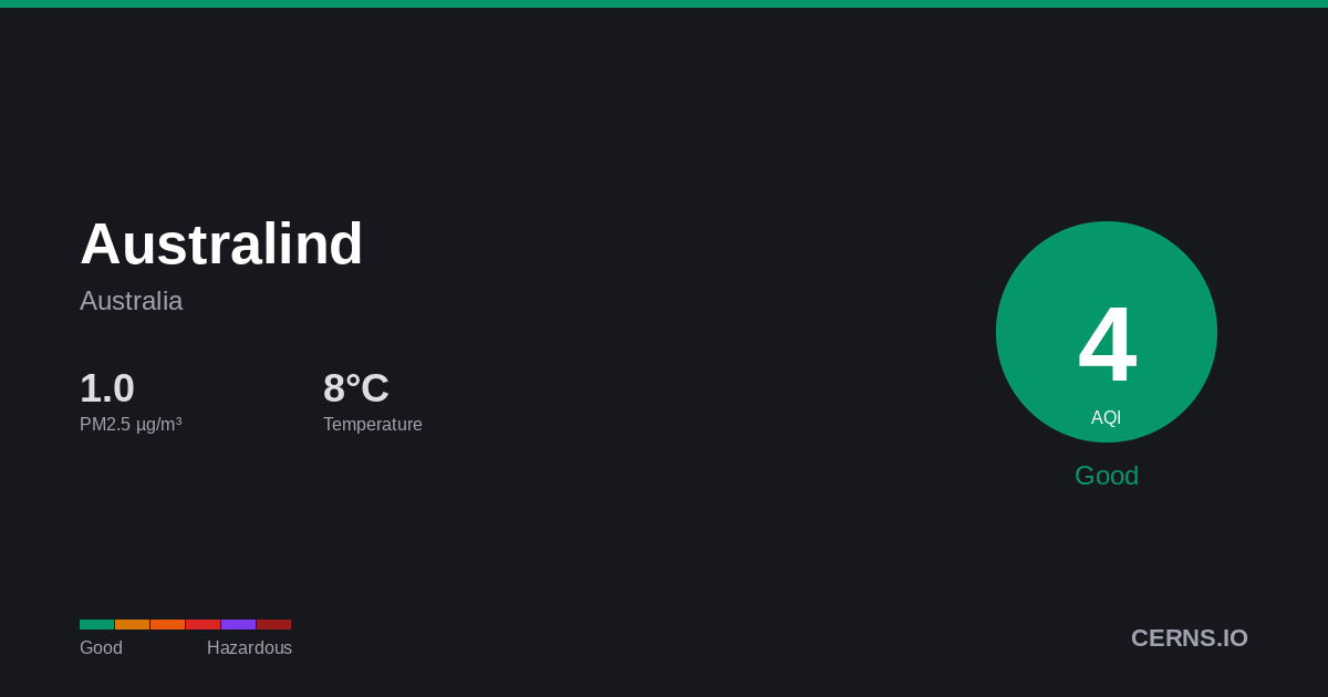 Air quality card for Australind, Australia