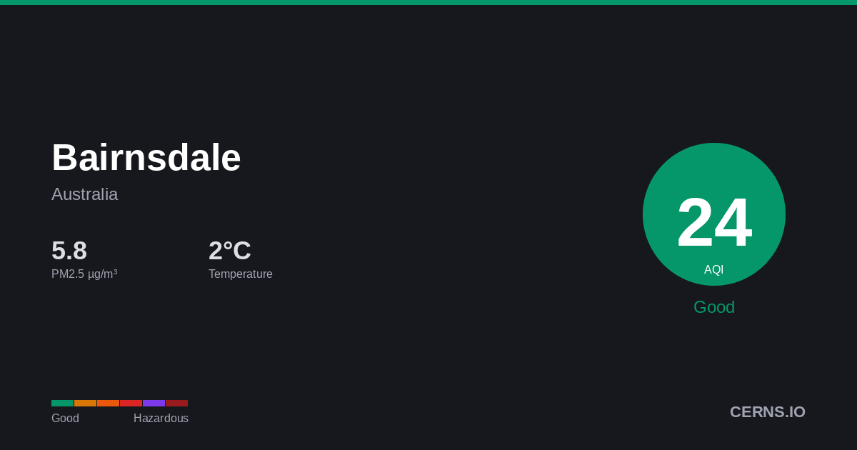 Air quality card for Bairnsdale, Australia