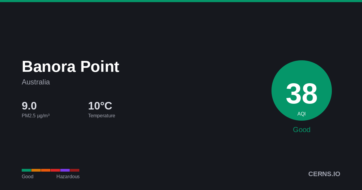 Air quality card for Banora Point, Australia