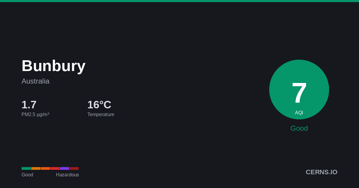 Air quality card for Bunbury, Australia