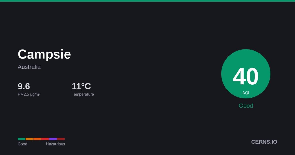 Air quality card for Campsie, Australia