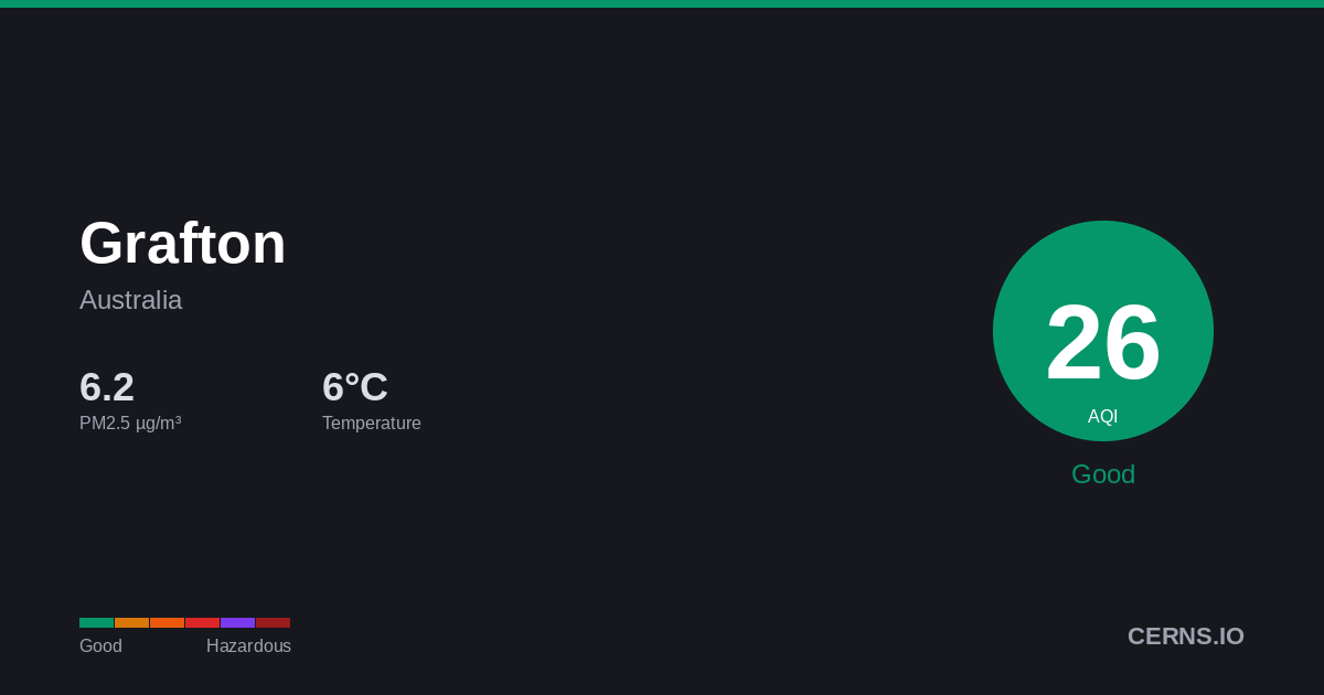 Air quality card for Grafton, Australia