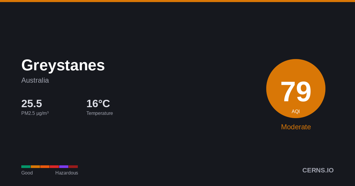 Air quality card for Greystanes, Australia