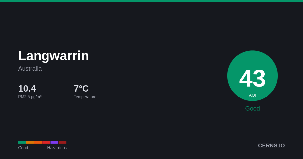 Air quality card for Langwarrin, Australia