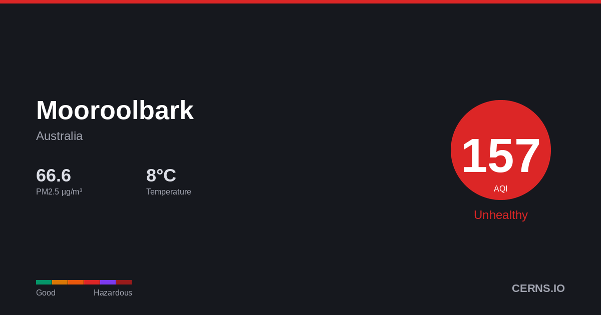Air quality card for Mooroolbark, Australia