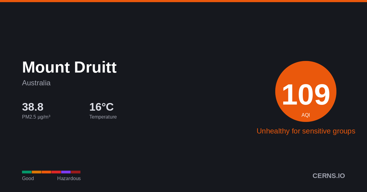 Air quality card for Mount Druitt, Australia
