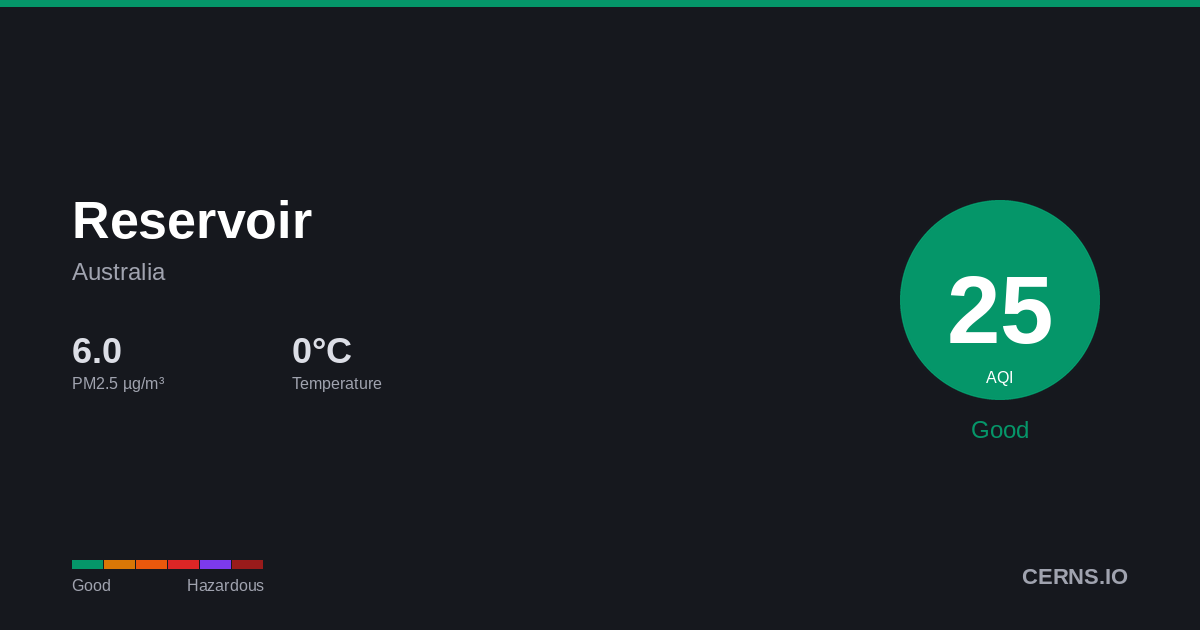 Air quality card for Reservoir, Australia