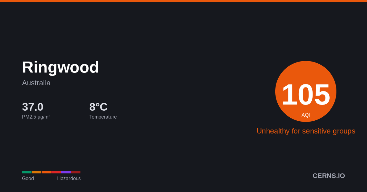 Air quality card for Ringwood, Australia