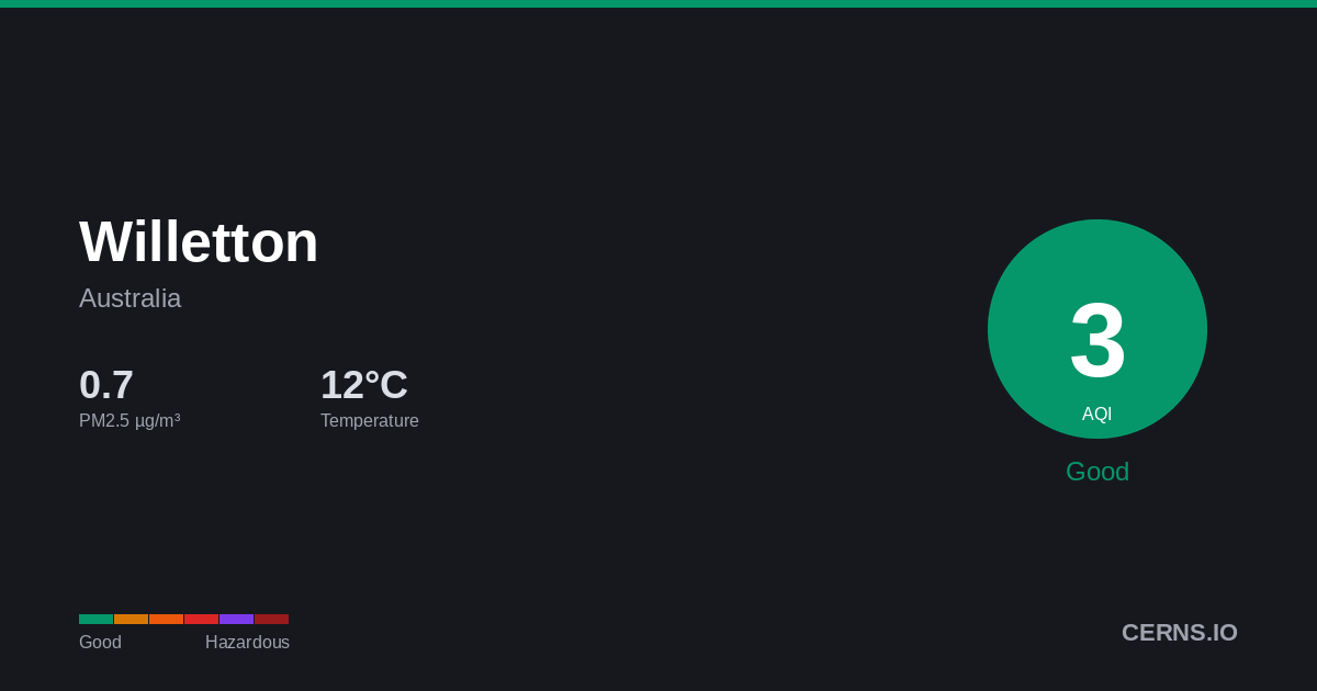 Air quality card for Willetton, Australia