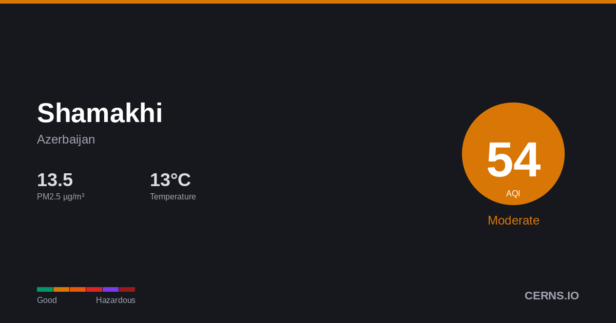 Air quality card for Shamakhi, Azerbaijan
