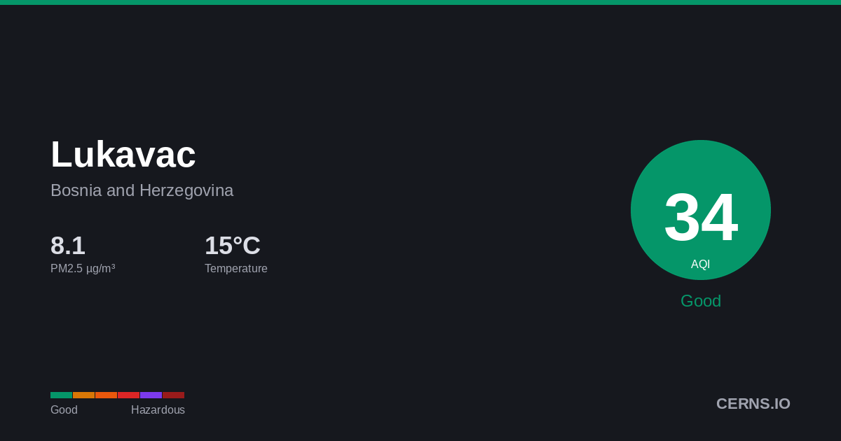 Air quality card for Lukavac, Bosnia and Herzegovina
