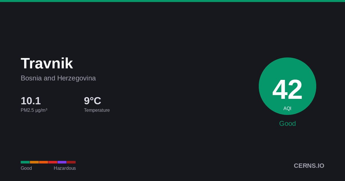 Air quality card for Travnik, Bosnia and Herzegovina