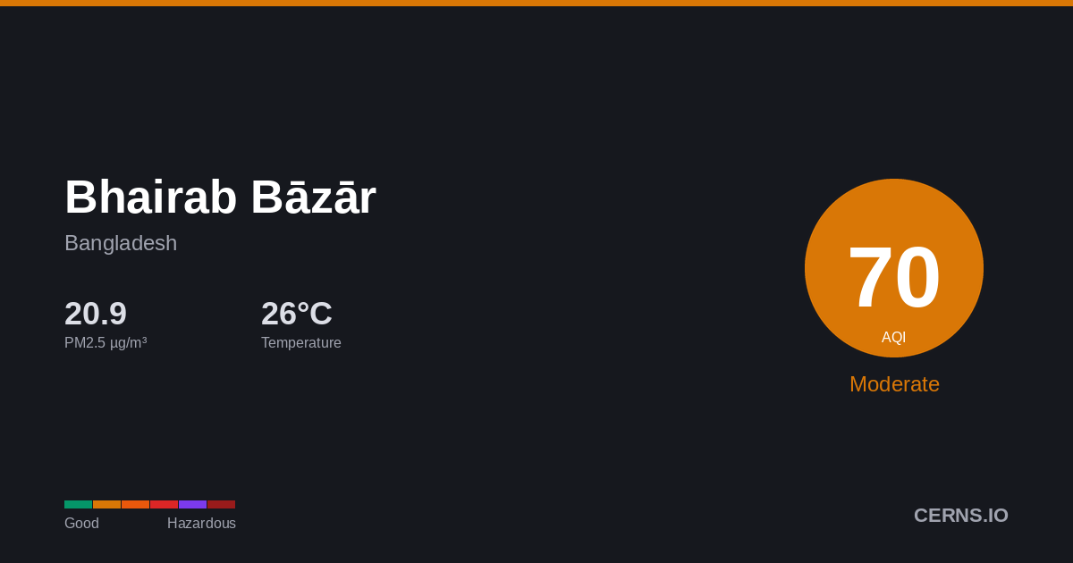 Air quality card for Bhairab Bāzār, Bangladesh