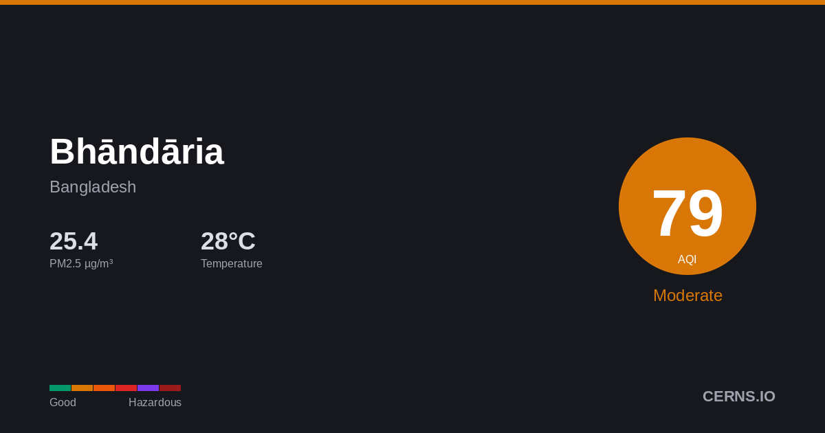 Air quality card for Bhāndāria, Bangladesh