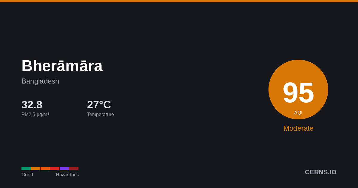 Air quality card for Bherāmāra, Bangladesh