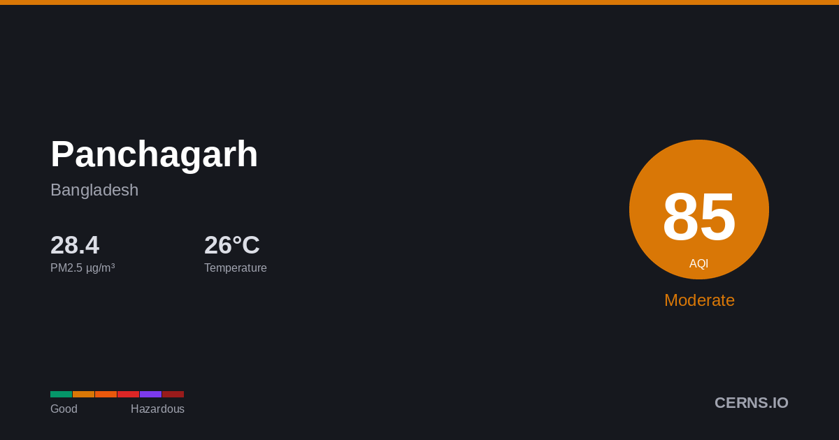 Air quality card for Panchagarh, Bangladesh