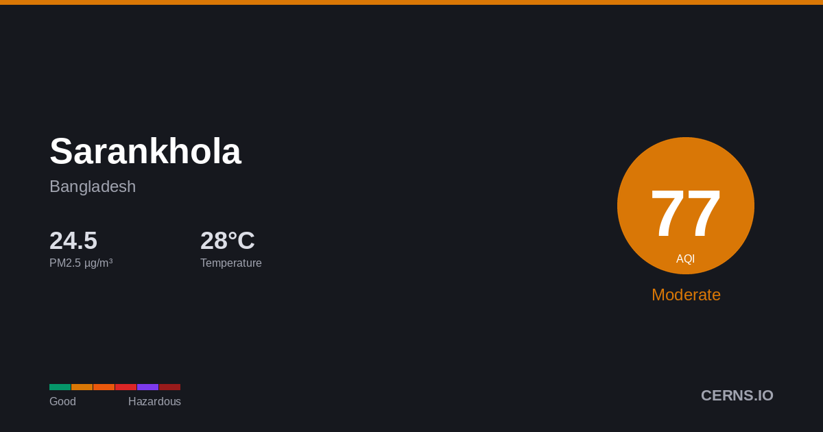 Air quality card for Sarankhola, Bangladesh