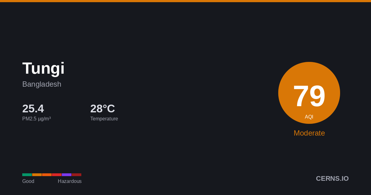 Air quality card for Tungi, Bangladesh