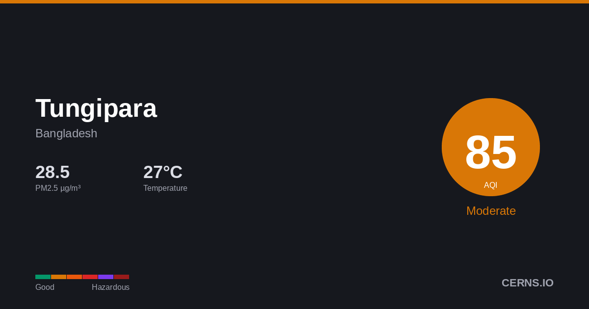 Air quality card for Tungipara, Bangladesh