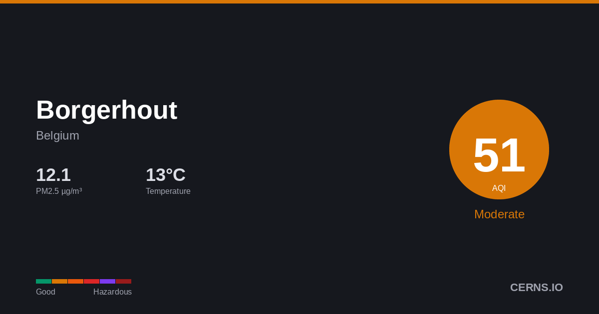 Air quality card for Borgerhout, Belgium