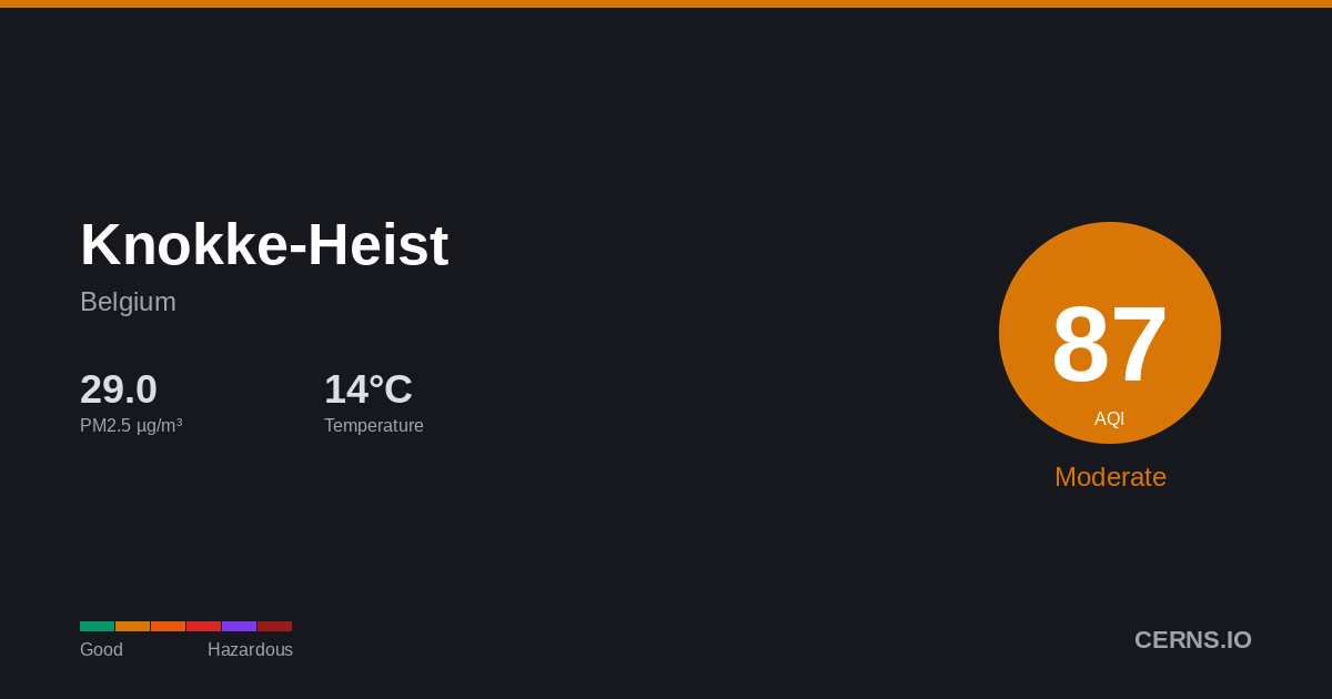 Air quality card for Knokke-Heist, Belgium