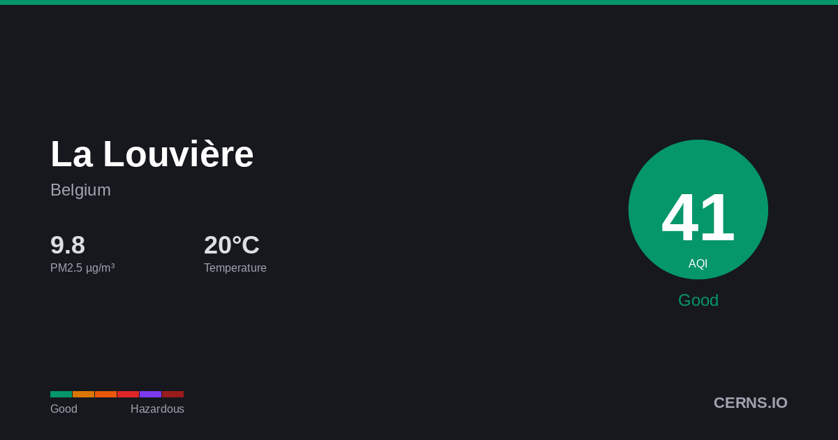 Air quality card for La Louvière, Belgium