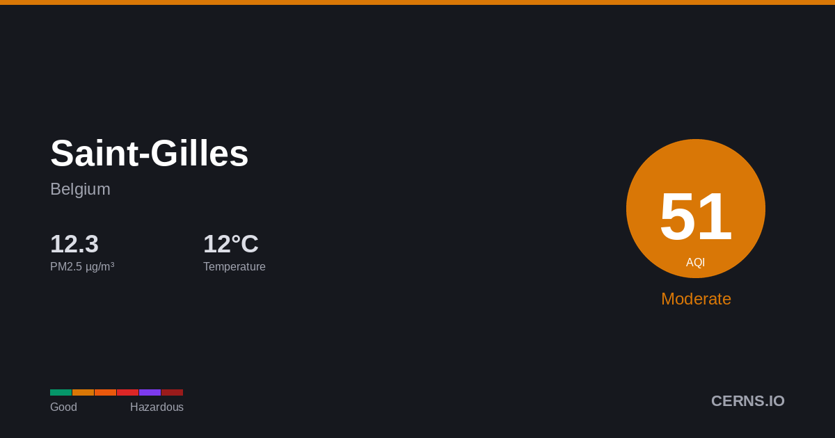 Air quality card for Saint-Gilles, Belgium