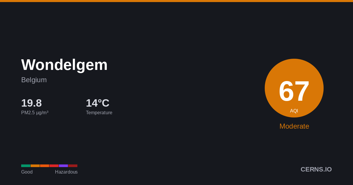 Air quality card for Wondelgem, Belgium