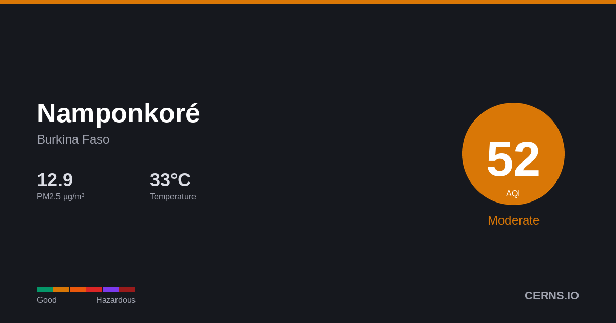 Air quality card for Namponkoré, Burkina Faso