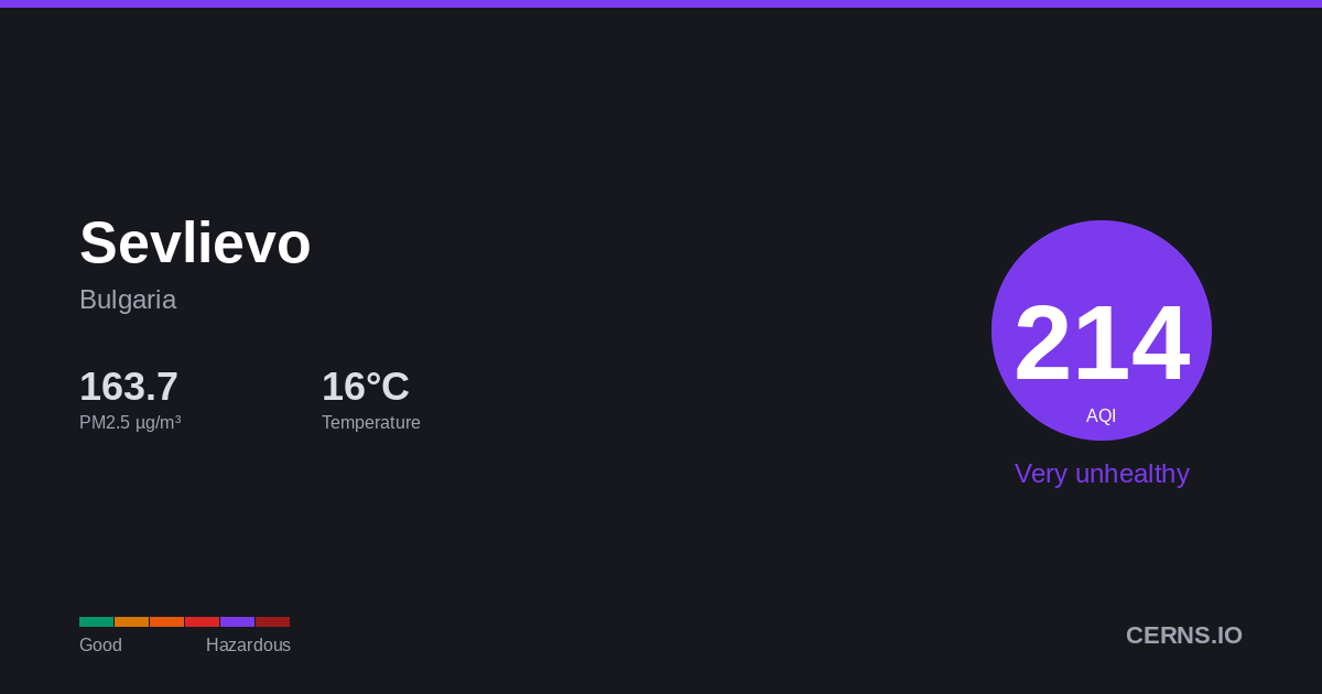 Air quality card for Sevlievo, Bulgaria