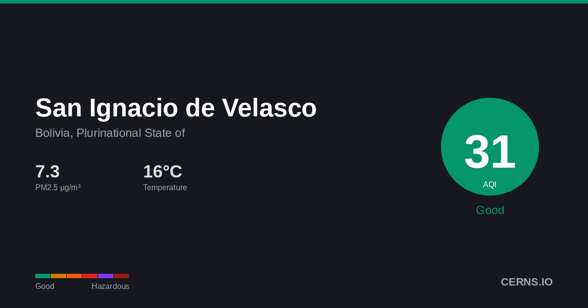 Air quality card for San Ignacio de Velasco, Bolivia, Plurinational State of