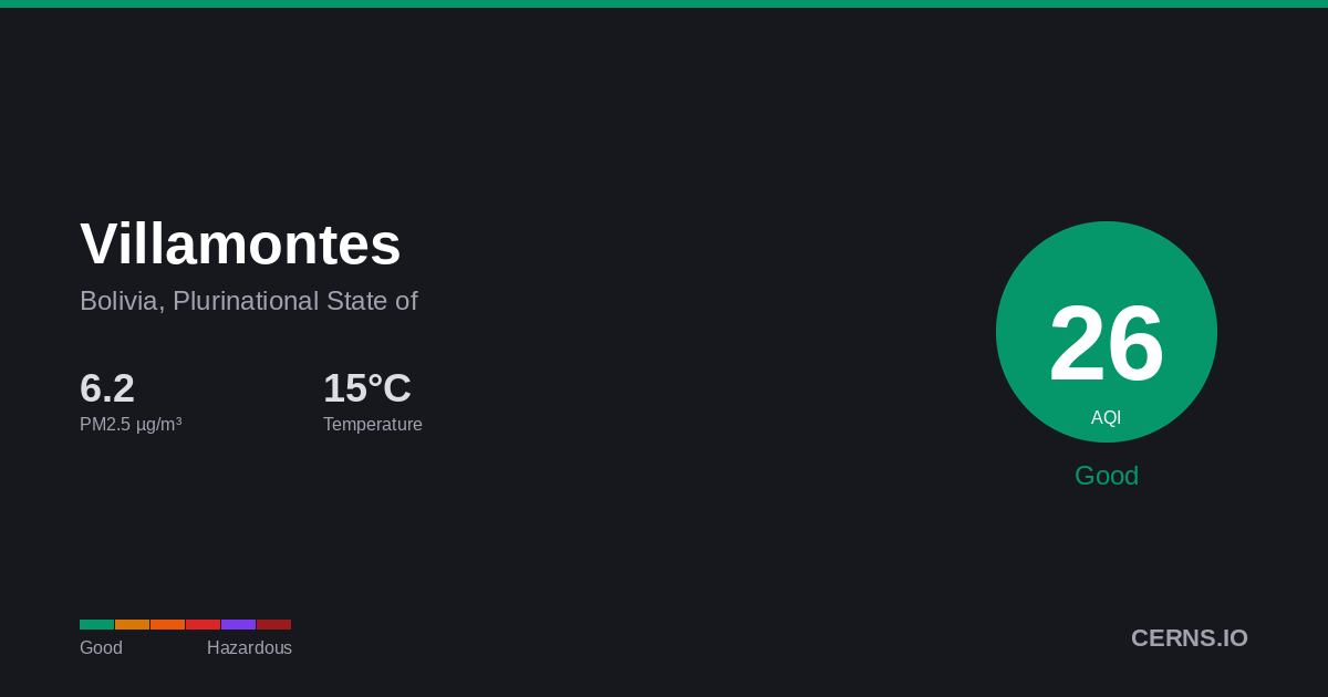 Air quality card for Villamontes, Bolivia, Plurinational State of